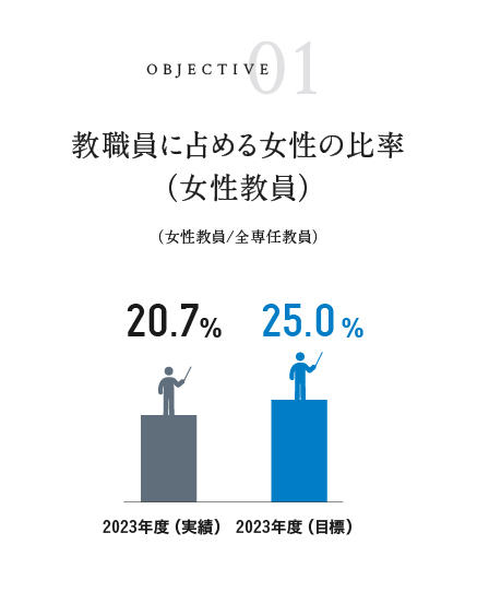 教職員に締める女性の比率 2023年度実績 20.7% 2023年度目標 25.0%