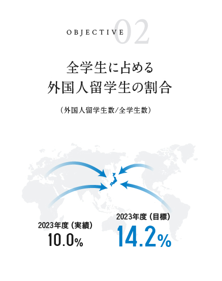 全学生に占める外国人留学生の割合 2022年度実績 9.1% 2023年度目標 14.2%