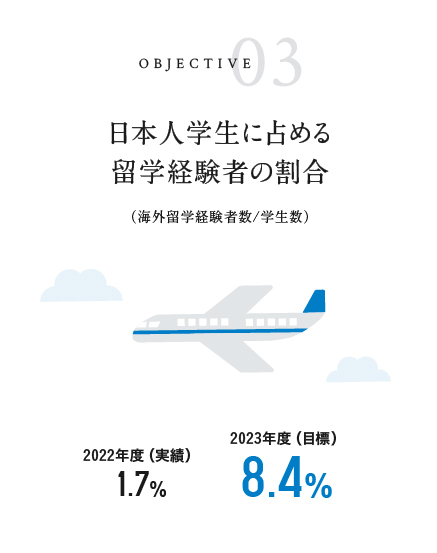 日本人学生に占める留学経験者の割合 2022年度実績 1.7% 2023年度目標 8.5%