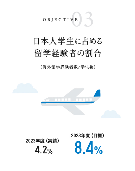 日本人学生に占める留学経験者の割合 2022年度実績 1.7% 2023年度目標 8.5%