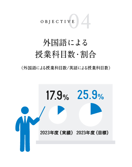 外国語による授業科目数・割合 2022年度実績 14.2% 2023年度目標 25.9%