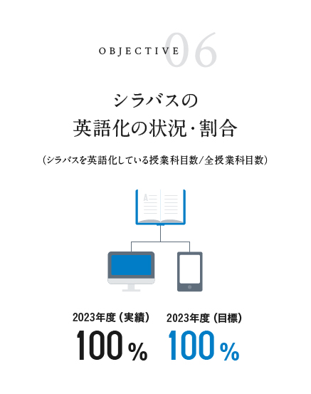 シラバスの英語化の状況・割合 2023年度実績 100% 2023年度目標 100%