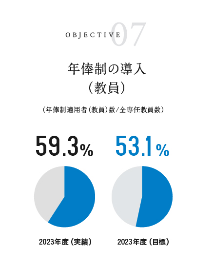 年俸制の導入（教員） 2023年度実績 59.3% 2023年度目標 53.1%