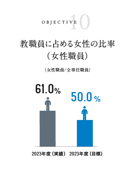 教職員に占める女性の比率 2023年度実績 61.0% 2023年度目標 50%