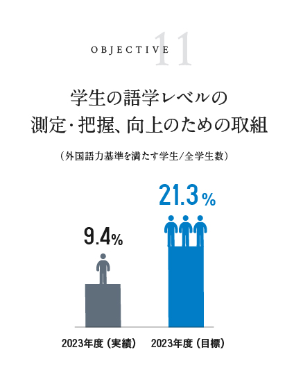 学生の語学レベルの測定・把握、向上のための取組 2022年度実績 11.0% 2023年度目標 21.3%