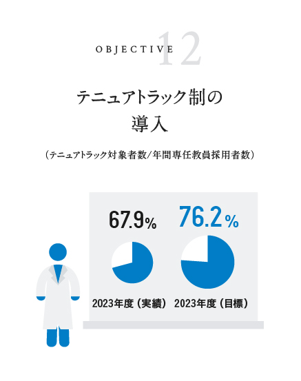 テニュアトラック制の導入 2022年度実績 71.1% 2023年度目標 76.2%